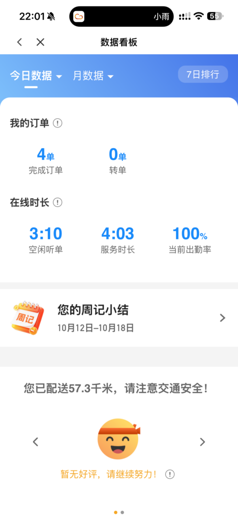 今天拉胯了,4单才113元,还上了好多道具